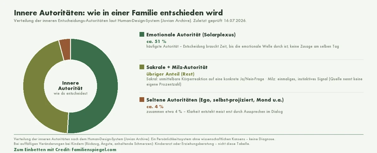 Donut-Diagramm der inneren Entscheidungs-Autoritäten nach dem Human-Design-System (Jovian Archive): Emotionale Autorität (Solarplexus) etwa 51 Prozent – die häufigste Autorität, Entscheidungen brauchen Zeit für die emotionale Welle; Sakrale und Milz-Autorität bilden den übrigen Anteil, für den die Quelle keine eigene Prozentzahl nennt (Sakral: unmittelbare Körperreaktion auf eine Ja/Nein-Frage; Milz: einmaliges instinktives Signal); seltene Autoritäten wie Ego, selbst-projizierte und Mondautorität zusammen etwa 4 Prozent. Persönlichkeitssystem ohne wissenschaftlichen Konsens, keine Diagnose